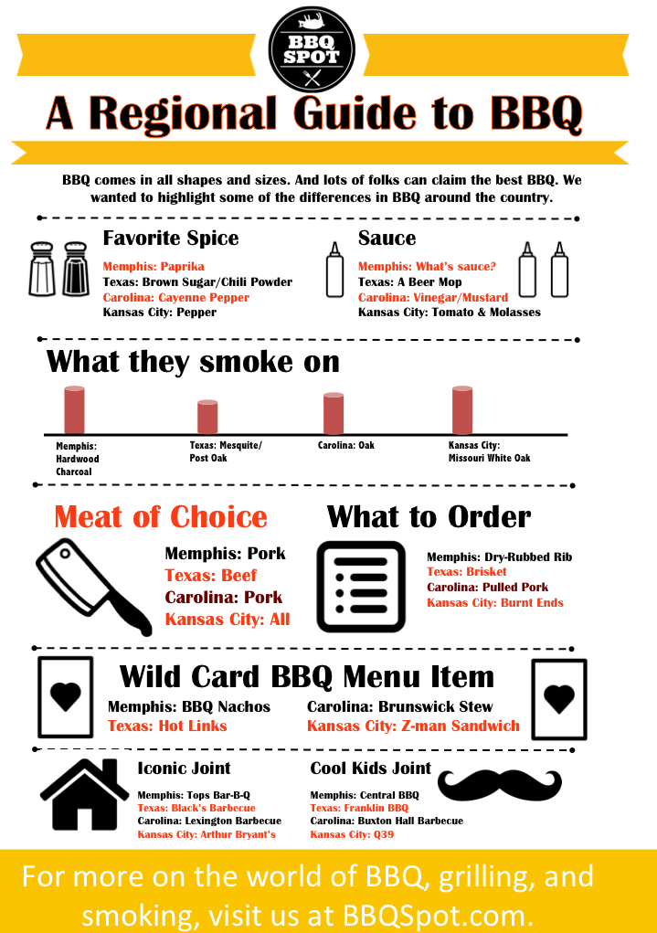 Regional BBQ Guide